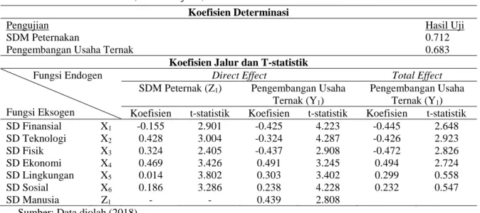 Tabel 3. Koefisien determinasi, koefisien jalur, dan T-statistik  Koefisien Determinasi  Pengujian 