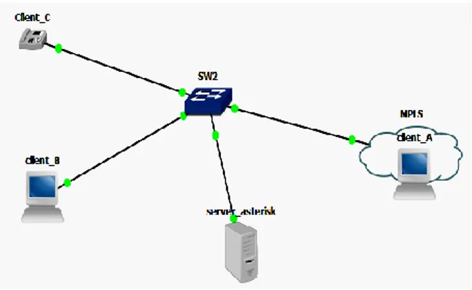 Gambar 3. 1. Topologi jaringan VoIP over MPLS secara fisik 