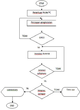 Gambar 3. 2.  Flowchart perancangan simulasi 