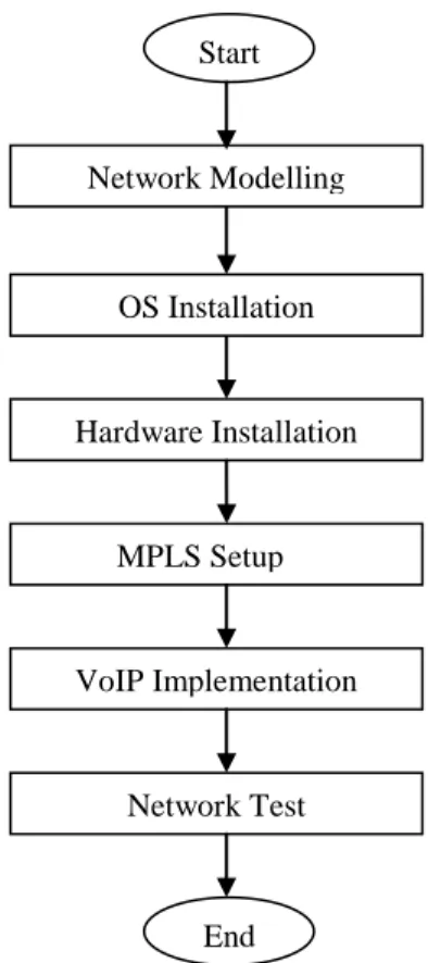 Gambar 3.2 Diagram alir implementasi MPLS 