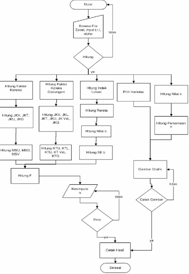 Gambar 3.8 Diagram Alir Program Aplikasi  