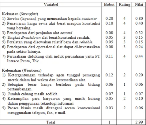 Gambar 1- Analisis IFE 