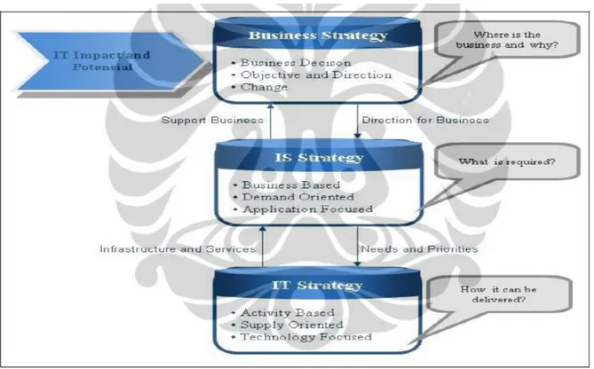 Gambar 2.6 Hubungan antara Strategi Bisnis dan Strategi IT 