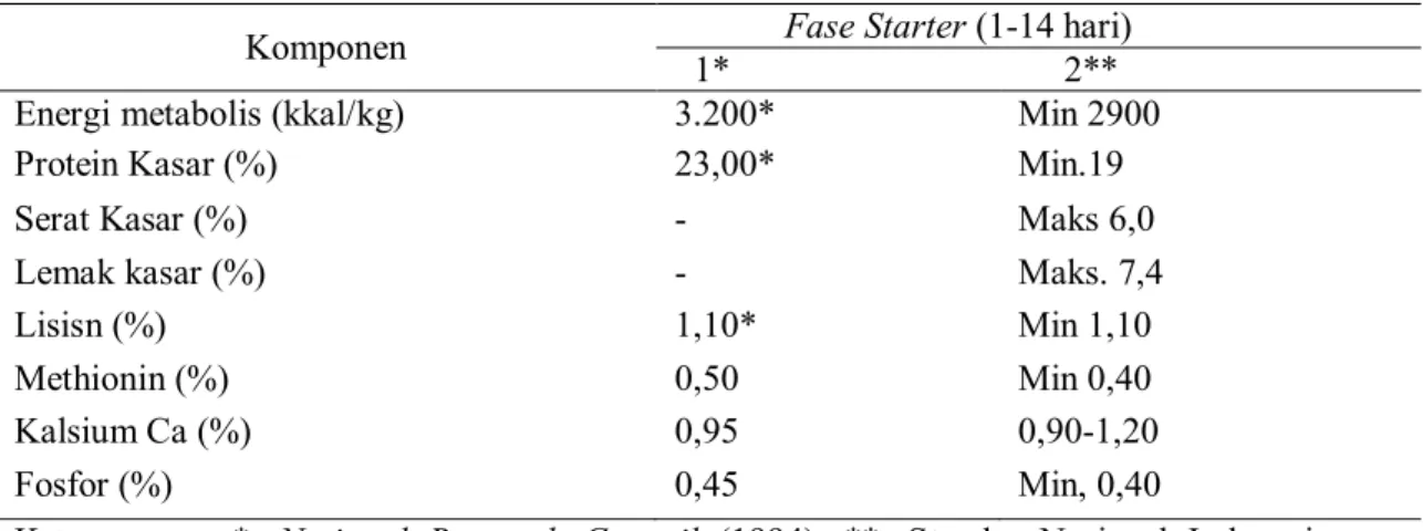 Tabel 2. Kebutuhan Nutrien Broiler Fase Starter (1-14 Hari). 