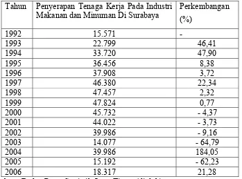 Tabel 1. Perkembangan Penyerapan Tenaga Kerja pada Industri makanan dan minuman Di Surabaya Tahun 1992-2006 (Y) (dalam orang)  