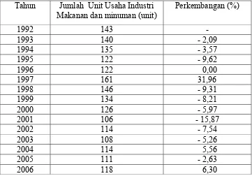 Tabel 2. Perkembangan Jumlah Unit Usaha Industri Makanan dan Minuman Di Surabaya tahun 1992–2006 (dalam unit usaha)  
