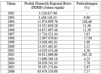 Tabel 3. Perkembangan Produk Domestik Regional Bruto (PDRB) Atas 