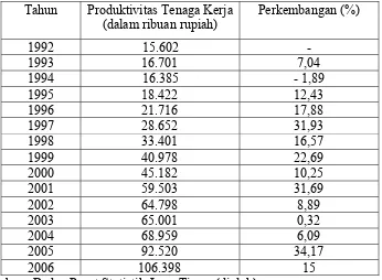 Tabel. 4 Perkembangan produktivitas Tenaga Kerja pada Industri Makanan dan Minuman Di Surabaya tahun 1992–2006 (dalam ribuan rupiah) 
