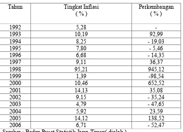 Tabel 5 :  Perkembangan Tingkat Inflasi Di Surabaya 