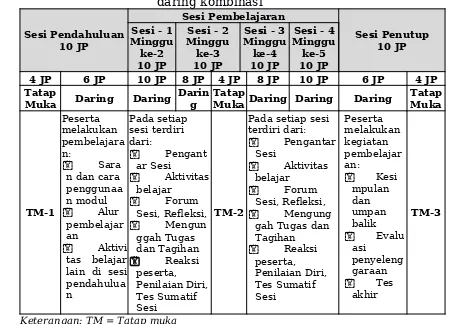 Tabel 3. 4. Aktivitas pembelajaran peserta pada Guru Pembelajar modadaring kombinasi