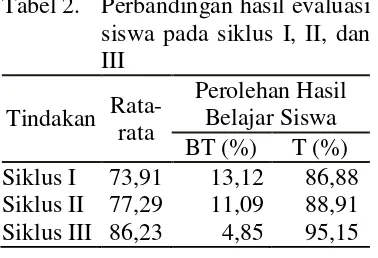 Tabel 2. Perbandingan hasil evaluasi 