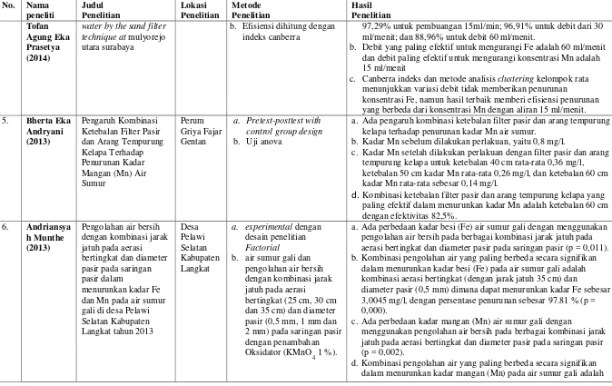 Tabel 2.1 Penelitian Sebelumnya Tentang Saringan Pasir, Karbon Aktif, Zeolit, dan 