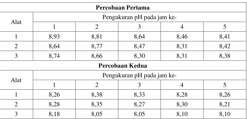 Tabel 4.2 pH sesudah pengolahan pada Alat 1, Alat 2 dan Alat 3 