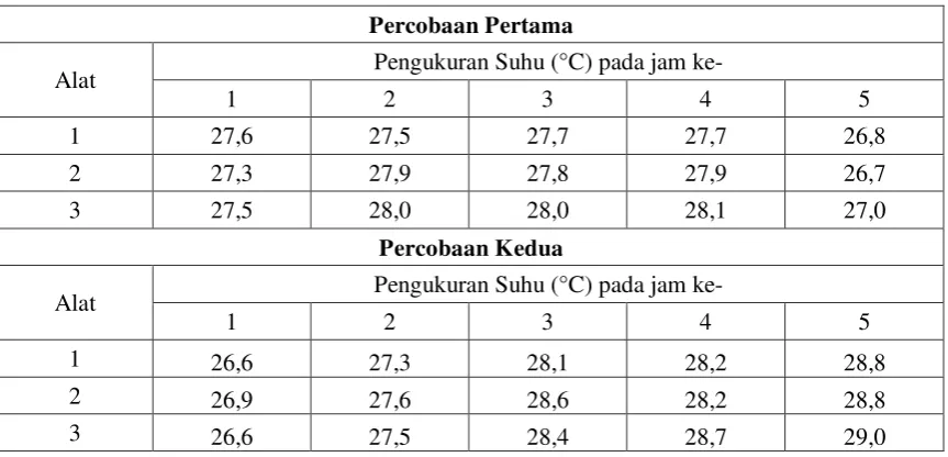 Tabel 4.3 Suhu air sesudah pengolahan pada Alat 1, Alat 2 dan Alat 3 
