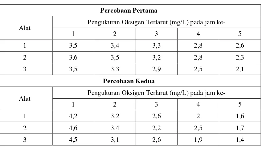 Tabel 4.4 Oksigen terlarut sesudah pengolahan pada Alat 1, Alat 2 dan Alat 3 