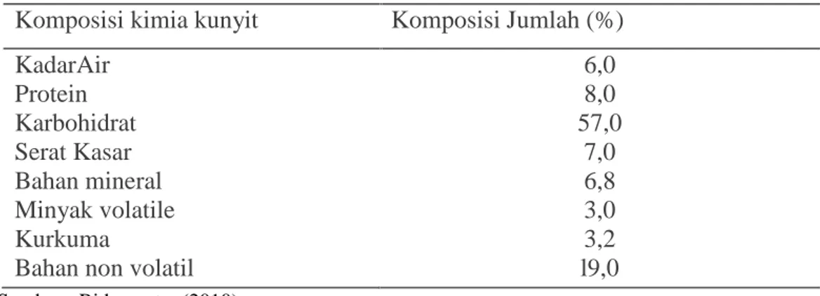 Tabel 2.1. Komposisi Kimia Kunyit (Curcuma domestica Val) (%)