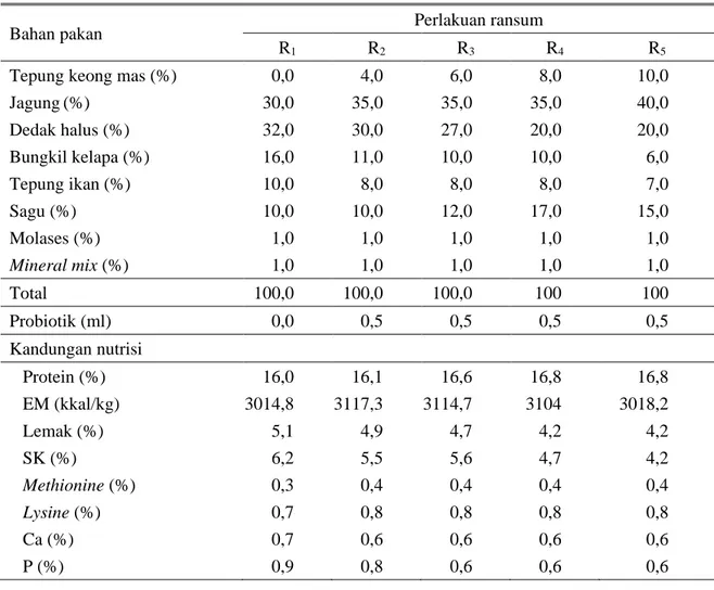 Tabel 1. Susunan dan kandungan nutrisi ransum perlakuan 