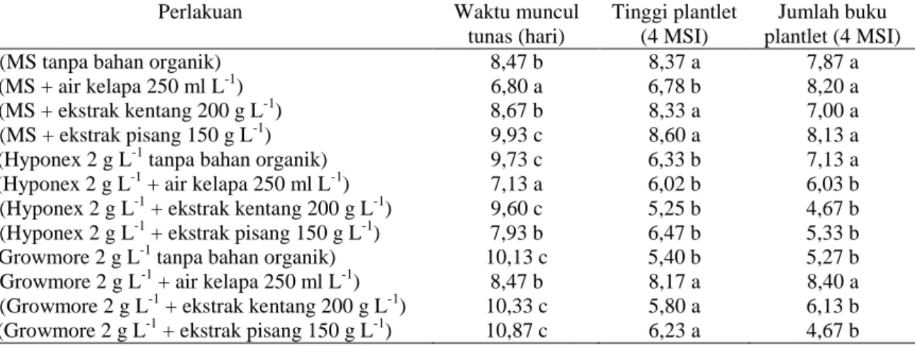 Tabel 1. Waktu Muncul Tunas, Tinggi Plantlet dan Jumlah Buku  Planlet Kentang Kultivar Granola  pada Berbagai Jenis Media dan Bahan Organik  