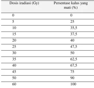 Tabel 2.   Pengaruh  dosis  iradiasi  sinar  gamma  terhadap persentase  kalus  yang  mati, 15   hari setelah tanam 
