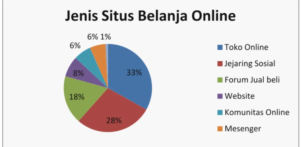 Gambar 1.2 Jenis Situs Belanja Online  Sumber : APJII (2014) 33% 28% 18% 8% 6% 6% 1% 