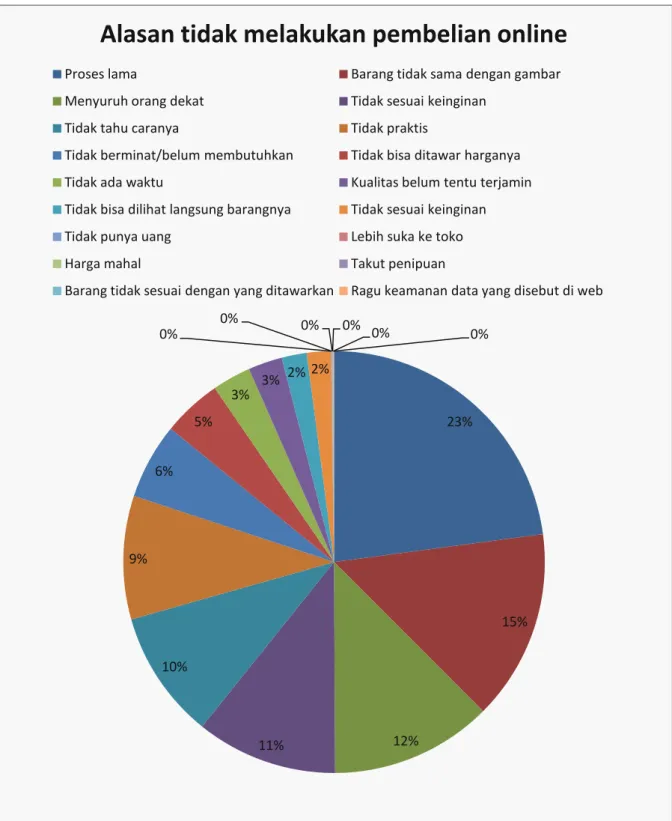 Gambar 1.9 Alasan Tidak Melakukan Pembelian Online  Sumber : APJII (2014)  23%  15% 11% 12% 10% 9% 6% 5% 3% 3% 2%  2% 0% 0% 0% 0% 0% 0% 