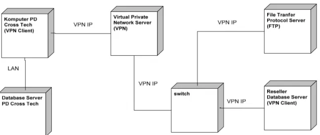 Gambar 2. Arsitektur share database  server-reseller. 