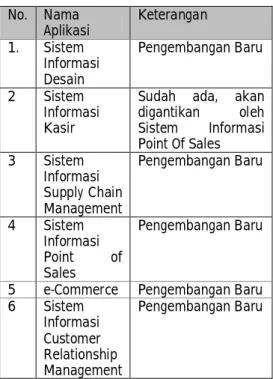 Tabel 3.6 Urutan Implementasi Aplikasi 4. Kesimpulan dan saran