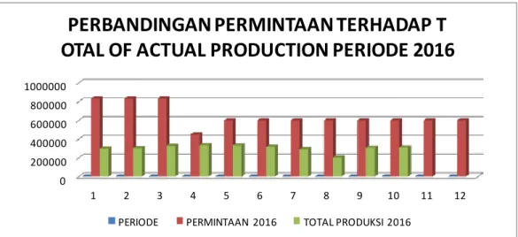 Gambar 1.2 Grafik Perbandingan Permintaan Alat Infus Terhadap Total Of  Actual Production Alat Infus Periode 2016 