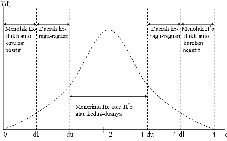 Gambar 4.1. Hasil Uji Statistik d Durbin – Watson, Gujarati Damodar, 1978, Basic Econometrics, Penerbit Erlangga