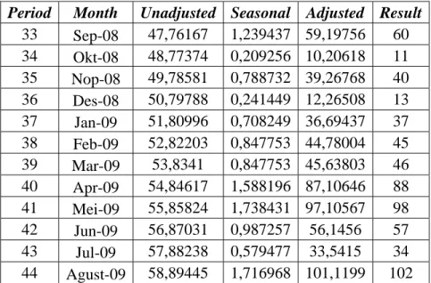 Tabel 4.6. Peramalan Plat Hitam 3mm untuk 12 Periode Mendatang  Period Month Unadjusted Seasonal Adjusted Result