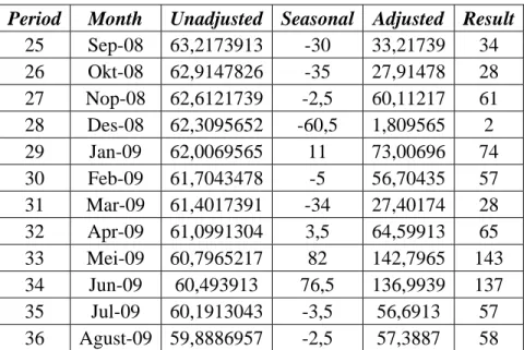Tabel 4.10. Peramalan Plat Putih 1,5mm untuk 12 Periode Mendatang  Period Month Unadjusted Seasonal Adjusted Result