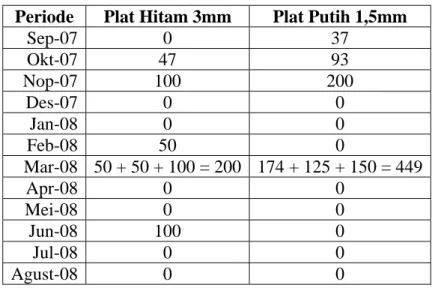 Tabel 4.21. Data Pemesanan Bahan Baku Plat  Periode Plat  Hitam  3mm  Plat Putih 1,5mm 
