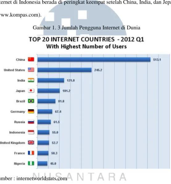 Gambar 1. 3 Jumlah Pengguna Internet di Dunia 
