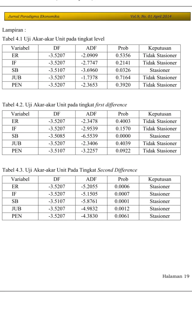 Tabel 4.1 Uji Akar-akar Unit pada tingkat level