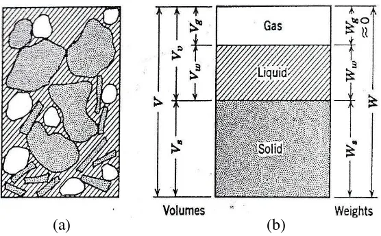 Gambar 2.1 (a) Elemen tanah dalam keadaan asli; (b) Tiga fase elemen tanah (Lambe and Whitman, 1969) 