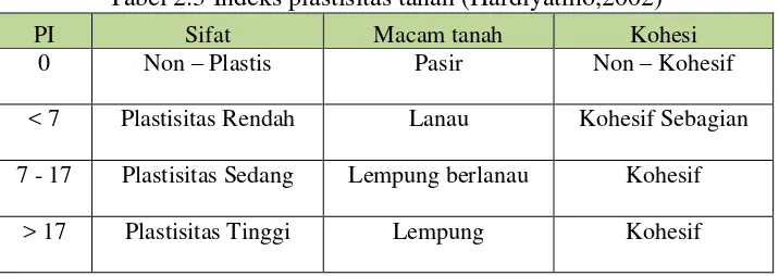 Tabel 2.3 Indeks plastisitas tanah (Hardiyatmo,2002) 