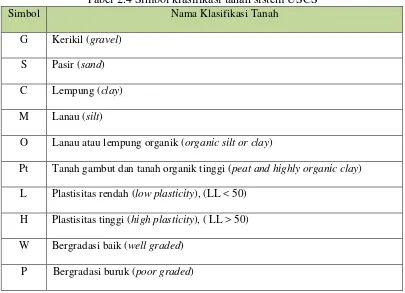 Tabel 2.4 Simbol klasifikasi tanah sistem USCS Nama Klasifikasi Tanah 