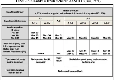 Tabel 2.6 Klasifikasi tanah menurut AASHTO (Das,1991) 