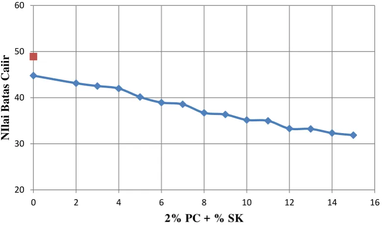 Gambar 4.5 Grafik hubungan antara nilai batas cair (LL) dengan variasi campuran 