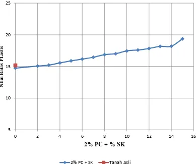 Gambar 4.6 Grafik hubungan antara nilai batas plastis (PL) dengan variasi  campuran 2% PC dan % SK 
