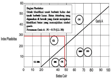 Gambar 4.1 Plot grafik klasifikasi USCS 