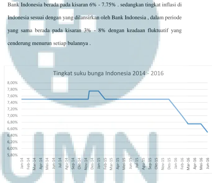 grafik 1.1 grafik tingkat suku bunga di Indonesia periode Januari 2014 –  Juni 2016 5,80%6,00%6,20%6,40%6,60%6,80%7,00%7,20%7,40%7,60%7,80%8,00%Jan-14Feb-14Mar-14 Apr-14 Mei-14 Jun-14 Jul-14 Agu-14 Sep-14 Okt-14 Nov-14 Des-14 Jan-15 Feb-15 Mar-15 Apr-15 Me