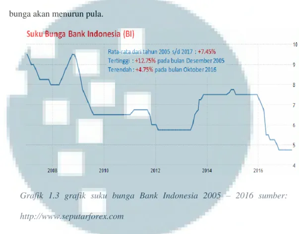 Grafik  1.3  grafik  suku  bunga  Bank  Indonesia  2005  –  2016  sumber:  http://www.seputarforex.com