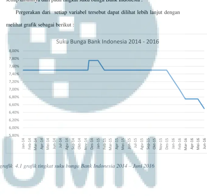 grafik  4.1 grafik tingkat suku bunga Bank Indonesia 2014 – Juni 2016 