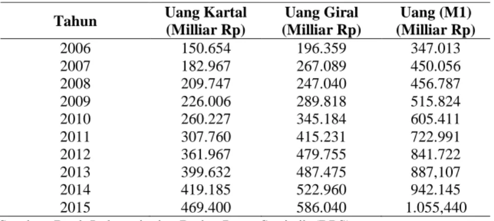 Tabel 1. Jumlah Uang Beredar di Indonesia Tahun 2006 – 2015 