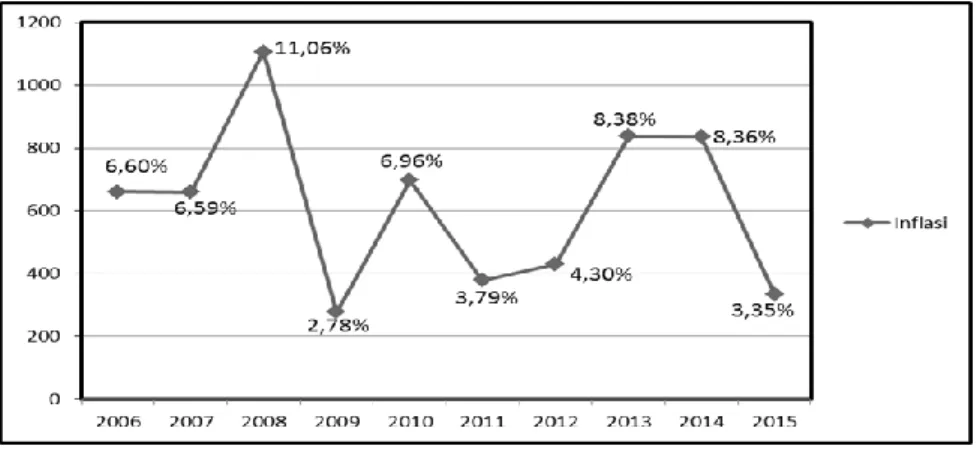 Grafik 1. Gambar Tingkat Inflasi di Indonesia Tahun 2006 – 2015  Sumber: Bank Indonesia dan Badan Pusat Statistik (BPS) 