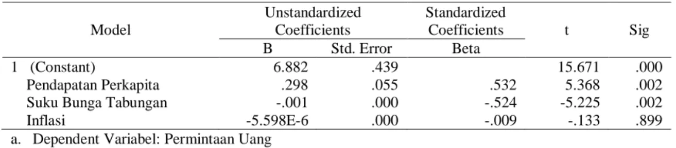 Tabel 5. Koefisien Korelasi dan Determinasi  Model Summary 