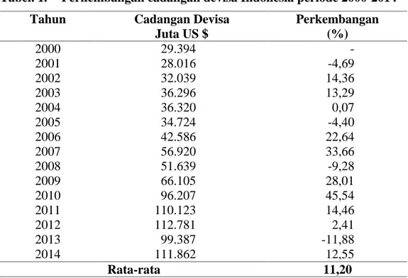 Tabel 2. Perkembangan ekspor Indonesia periode 2000-2014