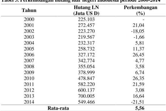 Tabel 3. Perkembangan hutang luar negeri Indonesia periode 2000-2014