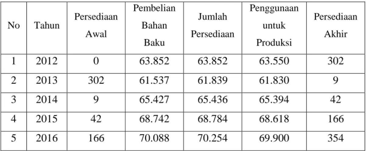 Tabel 1.1 Pembelian dan Penggunaan Bahan Baku Kain Woven PT. Big Golden Bell Garment Manufacture 